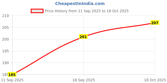 flipkart.com dollar missy Women White Camisole dollar missy Price History Graph from 11 Sep 2025 to 18 Oct 2025