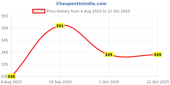 flipkart.com dollar missy Women White Camisole dollar missy Price History Graph from 4 Aug 2025 to 21 Oct 2025