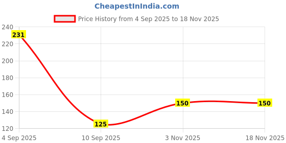 flipkart.com shyam hosiery Women White Camisole shyam hosiery Price History Graph from 4 Sep 2025 to 18 Nov 2025