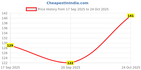 flipkart.com tanushk Women White Camisole tanushk Price History Graph from 17 Sep 2025 to 24 Oct 2025