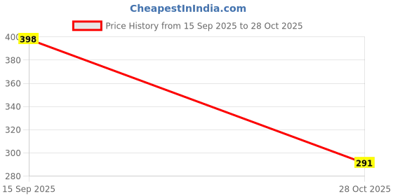 flipkart.com selsia Women White Camisole selsia Price History Graph from 15 Sep 2025 to 28 Oct 2025