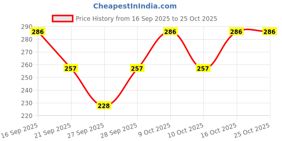 flipkart.com underglow Women White Camisole underglow Price History Graph from 16 Sep 2025 to 25 Oct 2025