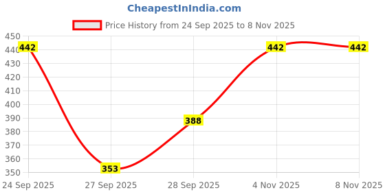 flipkart.com myplusfashion Women White Camisole myplusfashion Price History Graph from 24 Sep 2025 to 7 Nov 2025