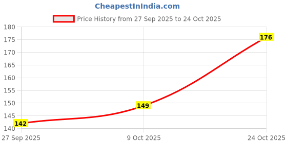 flipkart.com gify Women White Camisole gify Price History Graph from 27 Sep 2025 to 24 Oct 2025