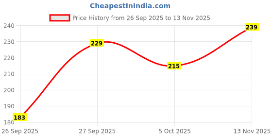 flipkart.com vig trends Women White Camisole vig trends Price History Graph from 26 Sep 2025 to 13 Nov 2025