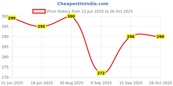 flipkart.com valerie Women White Canvas Belt valerie Price History Graph from 12 Jun 2025 to 25 Oct 2025