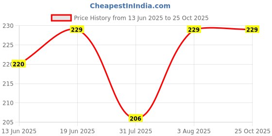 flipkart.com myo Women White Capri myo Price History Graph from 13 Jun 2025 to 25 Oct 2025