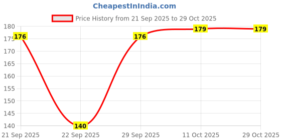 flipkart.com best deal Women White Capri best deal Price History Graph from 21 Sep 2025 to 28 Oct 2025