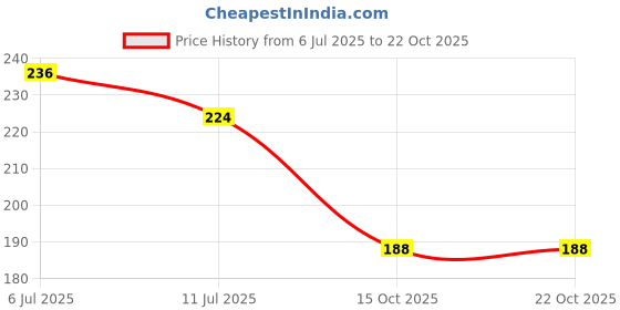 flipkart.com kronmenien Women White Capri kronmenien Price History Graph from 6 Jul 2025 to 21 Oct 2025