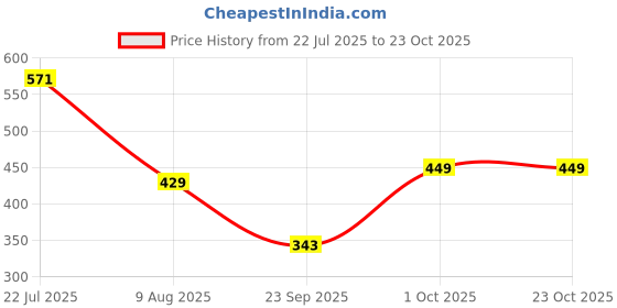 flipkart.com gaa Women White Capri gaa Price History Graph from 22 Jul 2025 to 23 Oct 2025