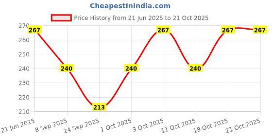 flipkart.com ecolove Women White Capri ecolove Price History Graph from 21 Jun 2025 to 20 Oct 2025