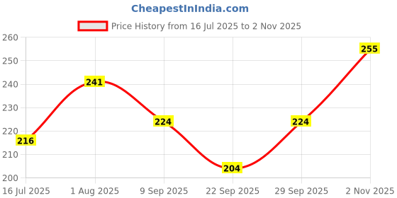 flipkart.com lgc Women White Capri lgc Price History Graph from 16 Jul 2025 to 2 Nov 2025