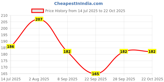 flipkart.com lgc Women White Capri lgc Price History Graph from 14 Jul 2025 to 22 Oct 2025