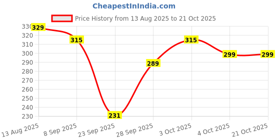 flipkart.com lyra Women White Capri lyra Price History Graph from 13 Aug 2025 to 21 Oct 2025