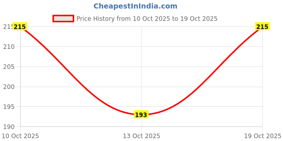 flipkart.com atz Women White Capri atz Price History Graph from 10 Oct 2025 to 19 Oct 2025