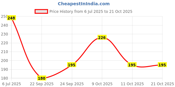 flipkart.com dollar missy Women White Chemise dollar missy Price History Graph from 6 Jul 2025 to 21 Oct 2025