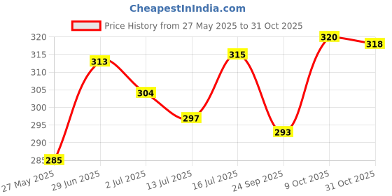 flipkart.com dollar missy Women White Chemise dollar missy Price History Graph from 27 May 2025 to 31 Oct 2025