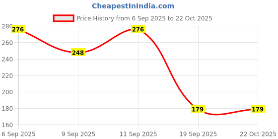 flipkart.com kraptick Women White Coin Purse kraptick Price History Graph from 6 Sep 2025 to 22 Oct 2025