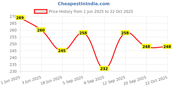 flipkart.com kraptick Women White Coin Purse kraptick Price History Graph from 1 Jun 2025 to 21 Oct 2025