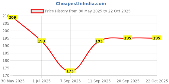 flipkart.com kraptick Women White Coin Purse kraptick Price History Graph from 30 May 2025 to 21 Oct 2025