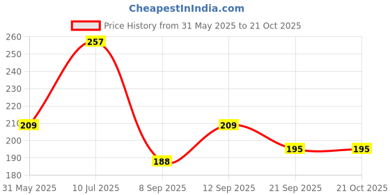flipkart.com kraptick Women White Coin Purse kraptick Price History Graph from 31 May 2025 to 21 Oct 2025