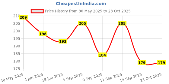 flipkart.com kraptick Women White Coin Purse kraptick Price History Graph from 30 May 2025 to 21 Oct 2025