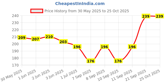 flipkart.com kraptick Women White Coin Purse kraptick Price History Graph from 30 May 2025 to 24 Oct 2025