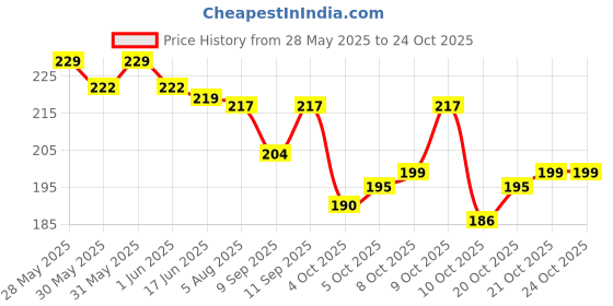 flipkart.com vyora Women White Cosmetic Bag vyora Price History Graph from 28 May 2025 to 22 Oct 2025
