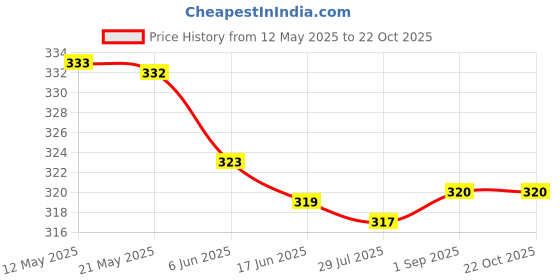flipkart.com pinkmpire Women White Cosmetic Bag pinkmpire Price History Graph from 12 May 2025 to 22 Oct 2025