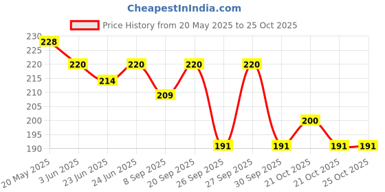 flipkart.com jasodanandan Women White Cosmetic Bag jasodanandan Price History Graph from 20 May 2025 to 22 Oct 2025