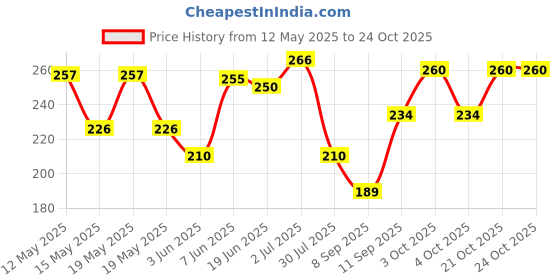 flipkart.com varnienterprise Women White Cosmetic Bag varnienterprise Price History Graph from 12 May 2025 to 24 Oct 2025