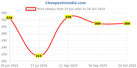 flipkart.com aasaish Women White Cosmetic Bag aasaish Price History Graph from 25 Jun 2025 to 24 Oct 2025