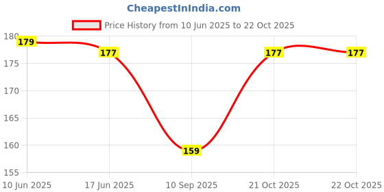 flipkart.com aepigo Women White Cosmetic Bag aepigo Price History Graph from 10 Jun 2025 to 21 Oct 2025