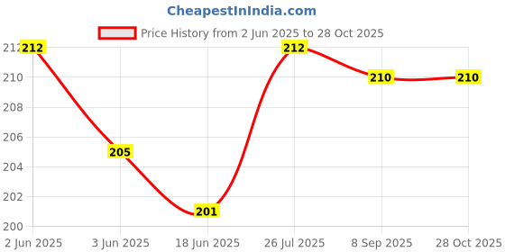 flipkart.com lifestice Women White Cosmetic Bag lifestice Price History Graph from 2 Jun 2025 to 27 Oct 2025