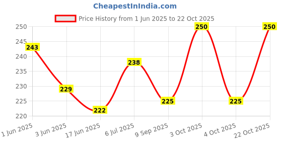 flipkart.com epics Women White Cosmetic Bag epics Price History Graph from 1 Jun 2025 to 22 Oct 2025