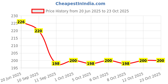 flipkart.com houseofcommon Women White Cosmetic Bag houseofcommon Price History Graph from 20 Jun 2025 to 22 Oct 2025