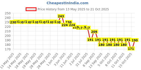 flipkart.com papita Women White Cosmetic Bag papita Price History Graph from 13 May 2025 to 21 Oct 2025