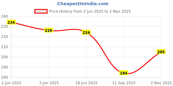 flipkart.com houseofcommon Women White Cosmetic Bag houseofcommon Price History Graph from 2 Jun 2025 to 2 Nov 2025