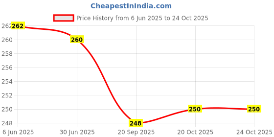 flipkart.com adhunyk Women White Cosmetic Bag adhunyk Price History Graph from 6 Jun 2025 to 22 Oct 2025