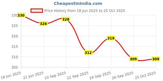 flipkart.com namaah enterprise Women White Cosmetic Bag namaah enterprise Price History Graph from 18 Jun 2025 to 24 Oct 2025