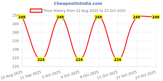 flipkart.com zakhro Women White Cosmetic Bag zakhro Price History Graph from 22 Aug 2025 to 23 Oct 2025