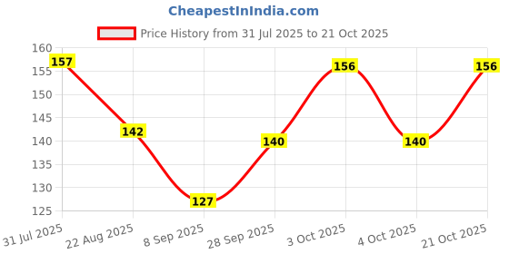 flipkart.com vrutu Women White Cosmetic Bag vrutu Price History Graph from 31 Jul 2025 to 21 Oct 2025