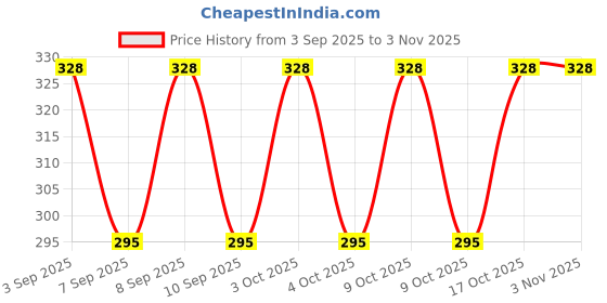flipkart.com wolpin Women White Cosmetic Bag wolpin Price History Graph from 3 Sep 2025 to 3 Nov 2025