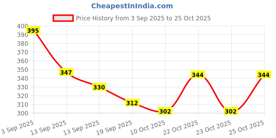 flipkart.com madeingarden Women White Cosmetic Bag madeingarden Price History Graph from 3 Sep 2025 to 23 Oct 2025
