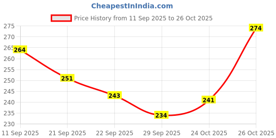 flipkart.com madeingarden Women White Cosmetic Bag madeingarden Price History Graph from 11 Sep 2025 to 26 Oct 2025