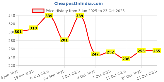 flipkart.com leather land Women White, Gold Pouch Potli leather land Price History Graph from 3 Jun 2025 to 22 Oct 2025