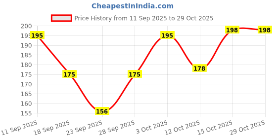 flipkart.com alpha beauty lingerie Women White, Grey Tank Top/Vest alpha beauty lingerie Price History Graph from 11 Sep 2025 to 28 Oct 2025