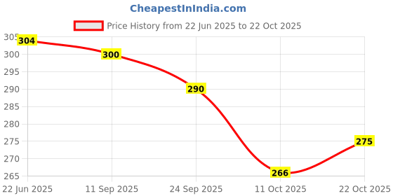 flipkart.com khatushyam collection Women White Hand-held Bag khatushyam collection Price History Graph from 22 Jun 2025 to 22 Oct 2025
