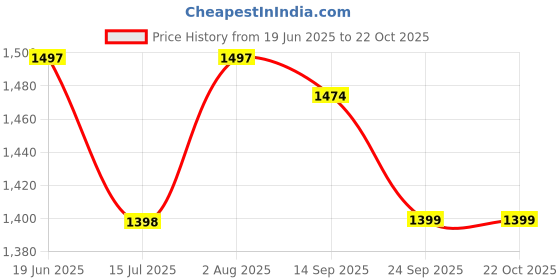 flipkart.com exotic Women White Hand-held Bag exotic Price History Graph from 19 Jun 2025 to 22 Oct 2025