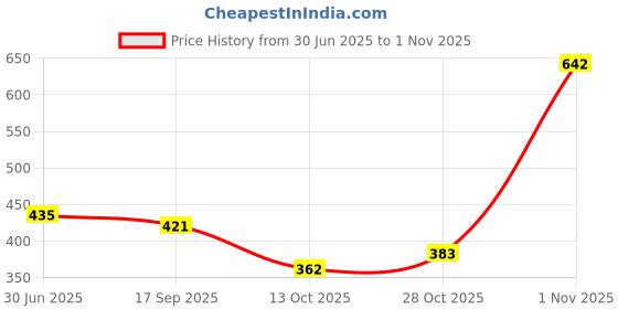 flipkart.com house of common Women White Hand-held Bag house of common Price History Graph from 30 Jun 2025 to 1 Nov 2025